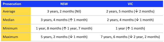Table comparing prosecution durations in NSW and VIC, including construction cases, with average, median, minimum, and maximum times—showing changes over time with up or down arrows and time increments.