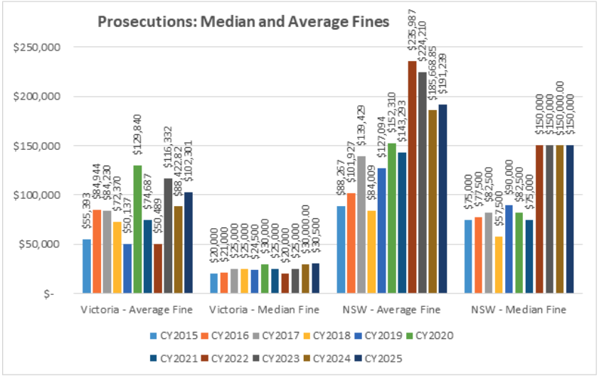 Bar chart showing median and average prosecution fines in the construction sector for Victoria and NSW from 2015 to 2024. NSW's average fines peak in 2021 ($225,287.17); Victoria's highest average is in 2018 ($138,494.81).
