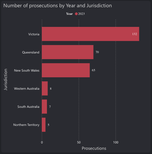 WHS Prosecutions by jurisdiction