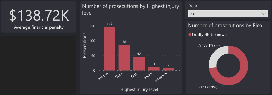 Prosecutions update