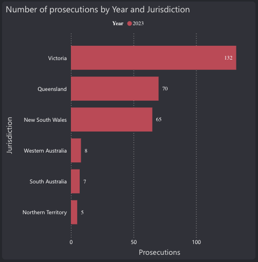 WHS Prosecutions update by state