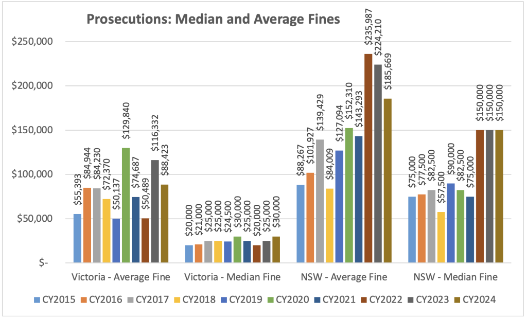 Bar chart comparing median and average fines in Victoria and NSW from CY2015 to CY2024. The fines range from $20,000 to $250,000. Victoria shows more variability, while NSW fines are generally higher in 2022 and 2024.