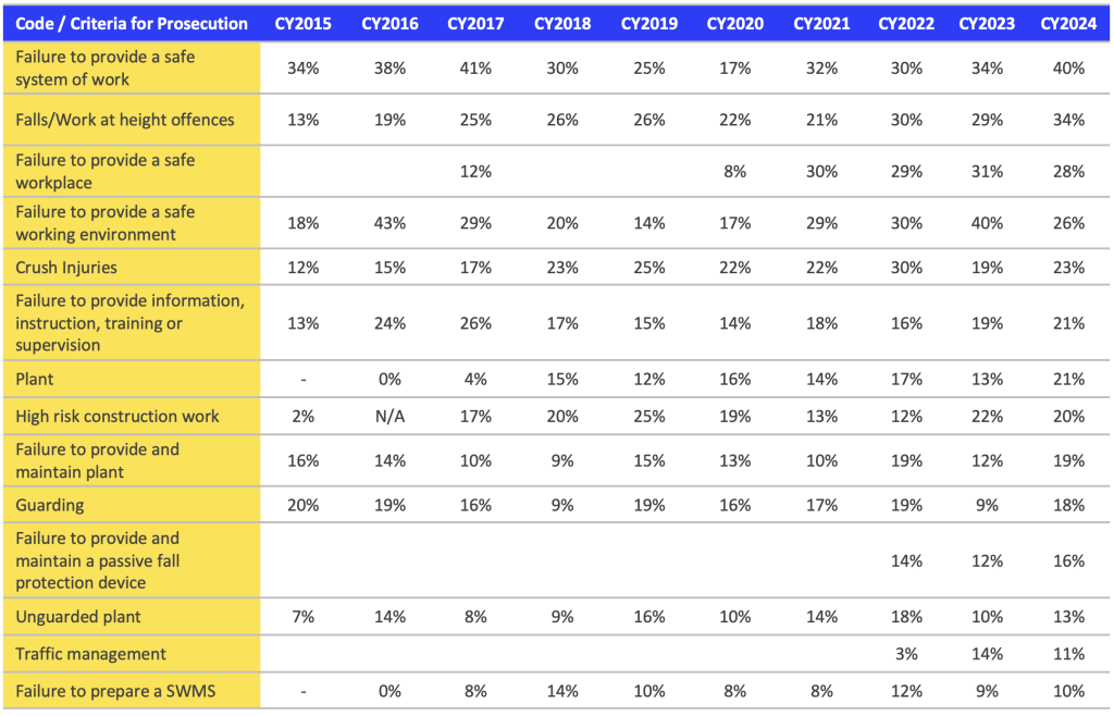 Table displaying prosecution criteria with percentages from CY2015 to CY2024. Categories include work safety failures, injuries, and safety provisions. Data shows variations across years, highlighting trends in safety compliance and legal actions.