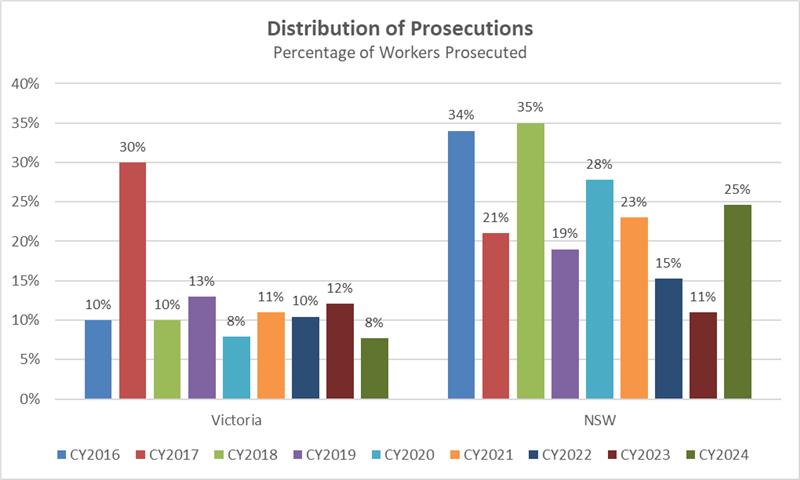 The bar chart, "Distribution of Prosecutions," illustrates the percentage of workers prosecuted in Victoria and NSW from CY2016 to CY2024. Victoria peaks at 30% in CY2017, while NSW reaches 35% in CY2021. Both regions see a decline in prosecutions by 2023.