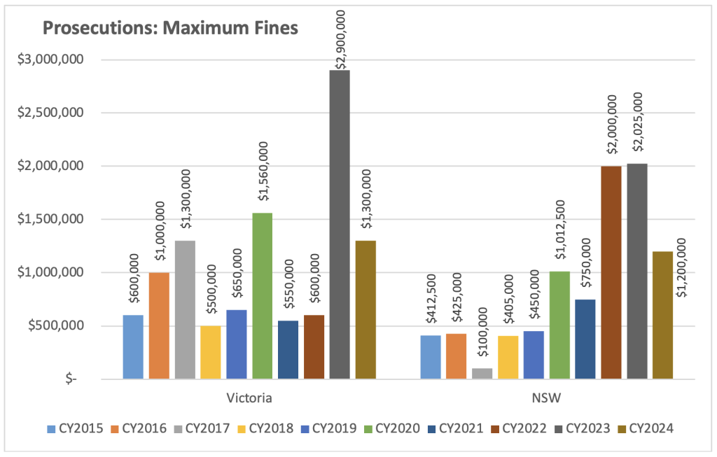 Bar chart showing maximum fines for Victoria and NSW from CY2015 to CY2024. Victoria fines rise to $2.9M in CY2019, peak at $1.3M in CY2020, and drop to $650K in CY2024. NSW fines increase to $1.2M in CY2024, with a peak of $2M in CY2023.