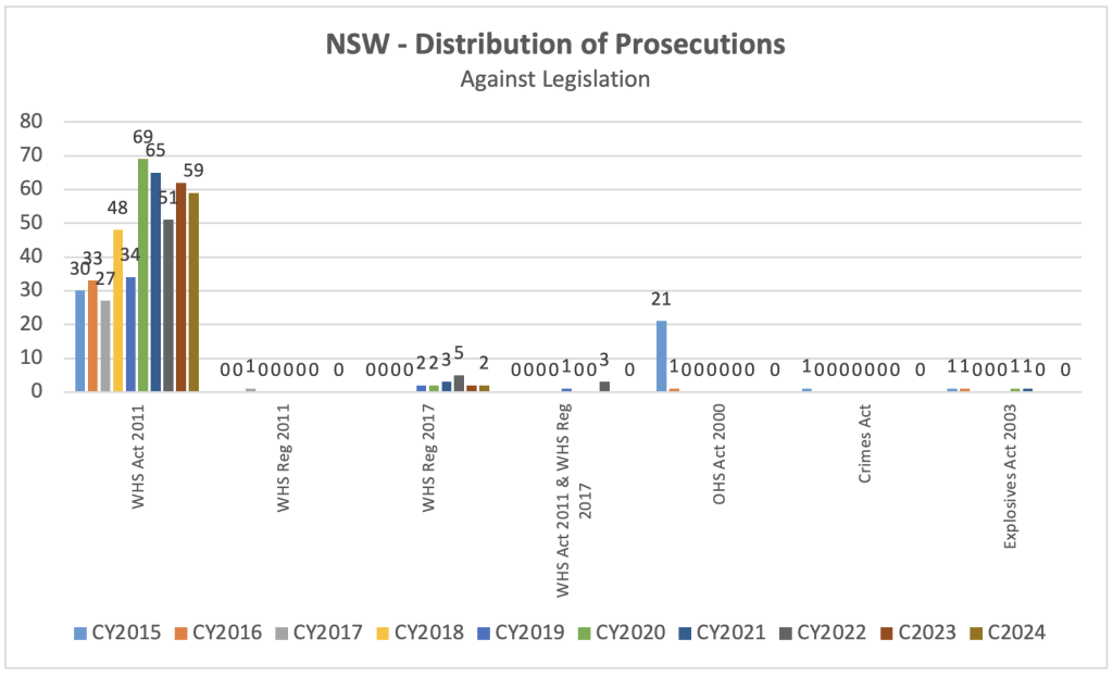 Bar chart titled "NSW - Distribution of Prosecutions Against Legislation." It shows prosecution numbers from CY2015 to CY2024 across different legislations, with the highest numbers for WHS Act 2011. Other laws have fewer prosecutions, mostly below 5.