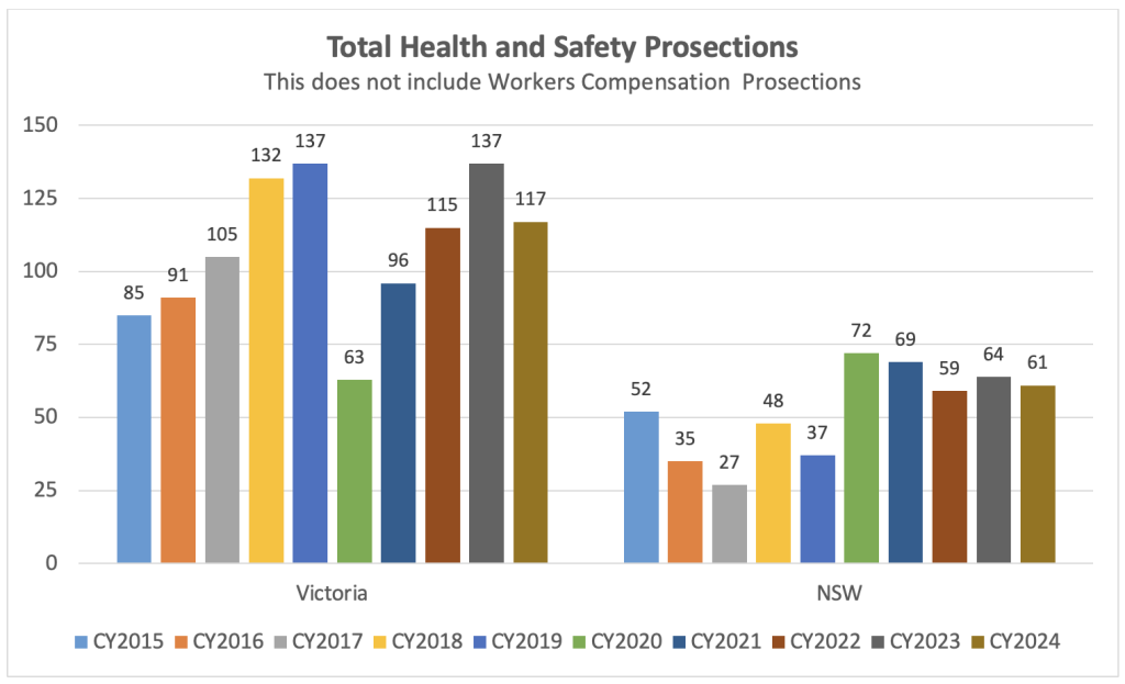 Bar chart displaying total health and safety prosecutions in Victoria and NSW from 2015 to 2024. Victoria shows a peak in 2018 with 137 prosecutions, while NSW peaks in 2023 with 69 prosecutions. Years and values are color-coded.