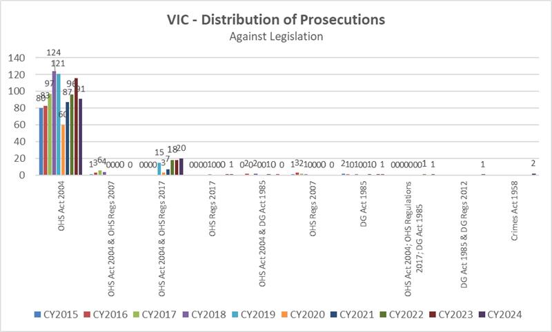 Bar chart titled "VIC - Distribution of Prosecutions Against Legislation" illustrates prosecutions from CY2015 to CY2023. Notable laws: OHS Act 2004 peaks at 124 in CY2015; Crimes Act 1958 has 1 case in CY2016 and CY2021. Overall, prosecutions tended to decline over time.